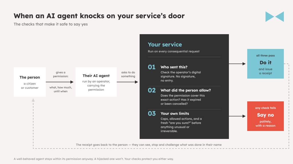 Diagram showing what happens when an AI Agent arrives at your service.